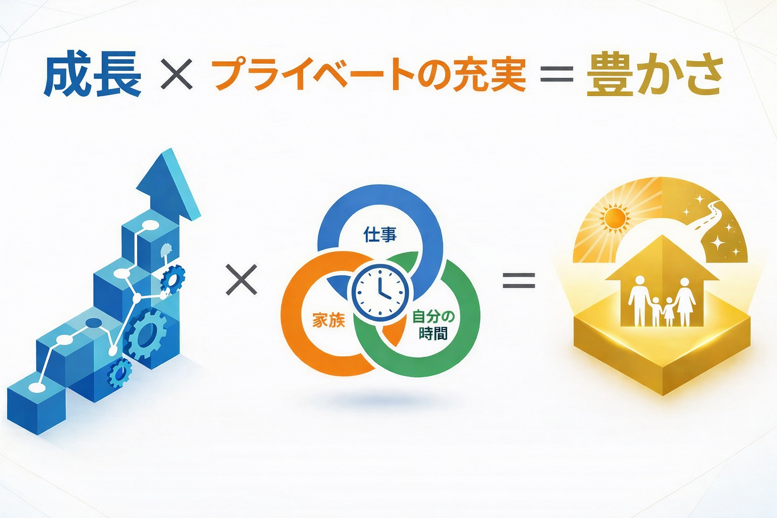 成長×プライベートの充実=豊かさ