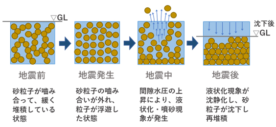 地震時の液状化対策