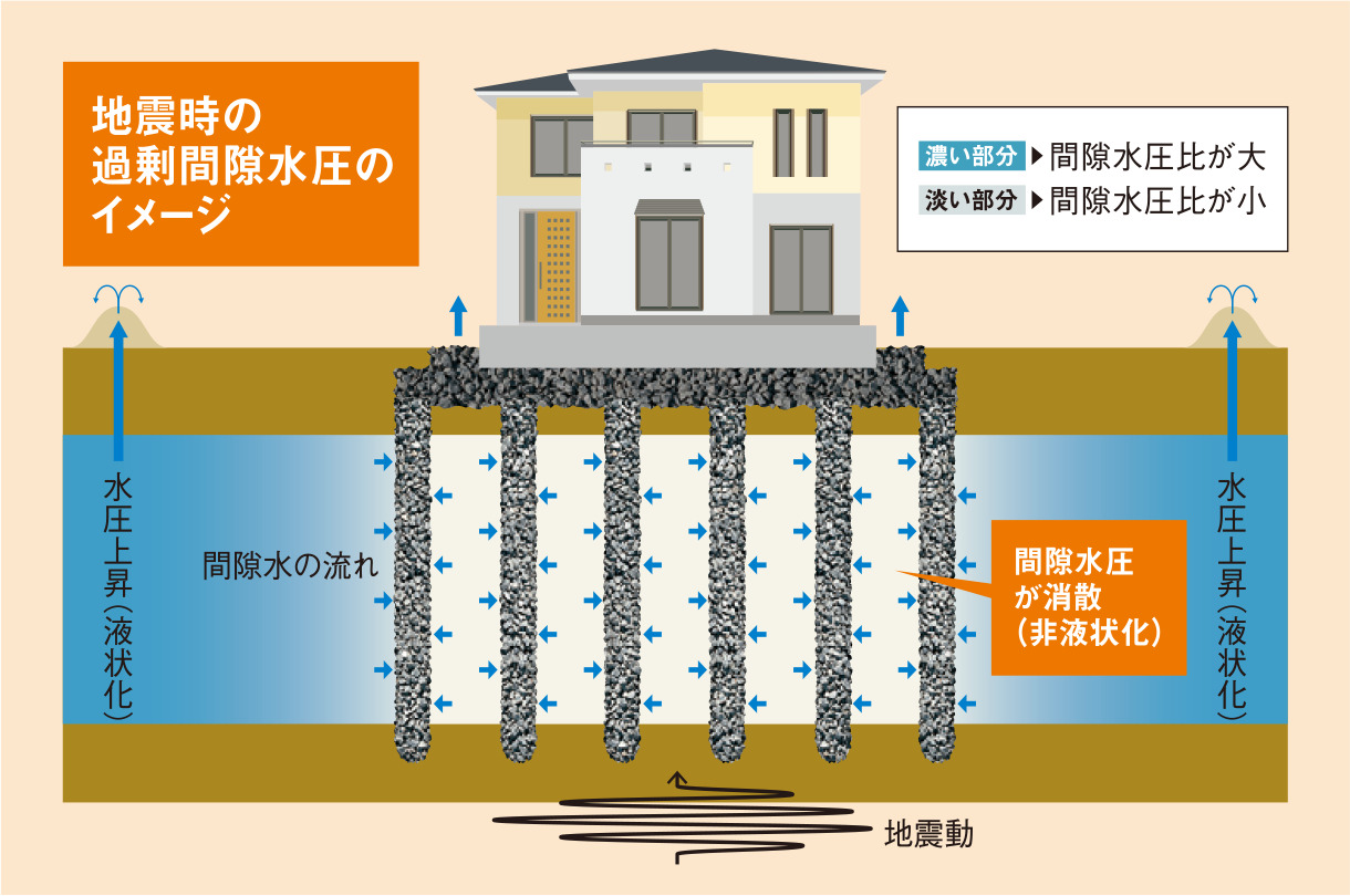 エコジオ工法による液状化対策